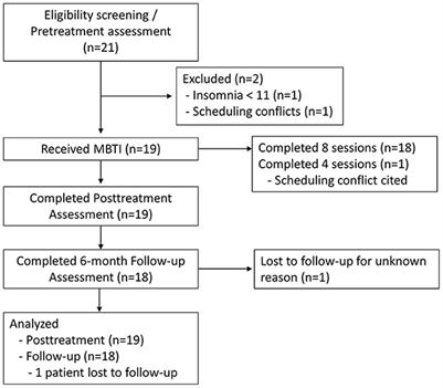 Mindfulness-based therapy for insomnia alleviates insomnia, depression, and cognitive arousal in treatment-resistant insomnia: A single-arm telemedicine trial